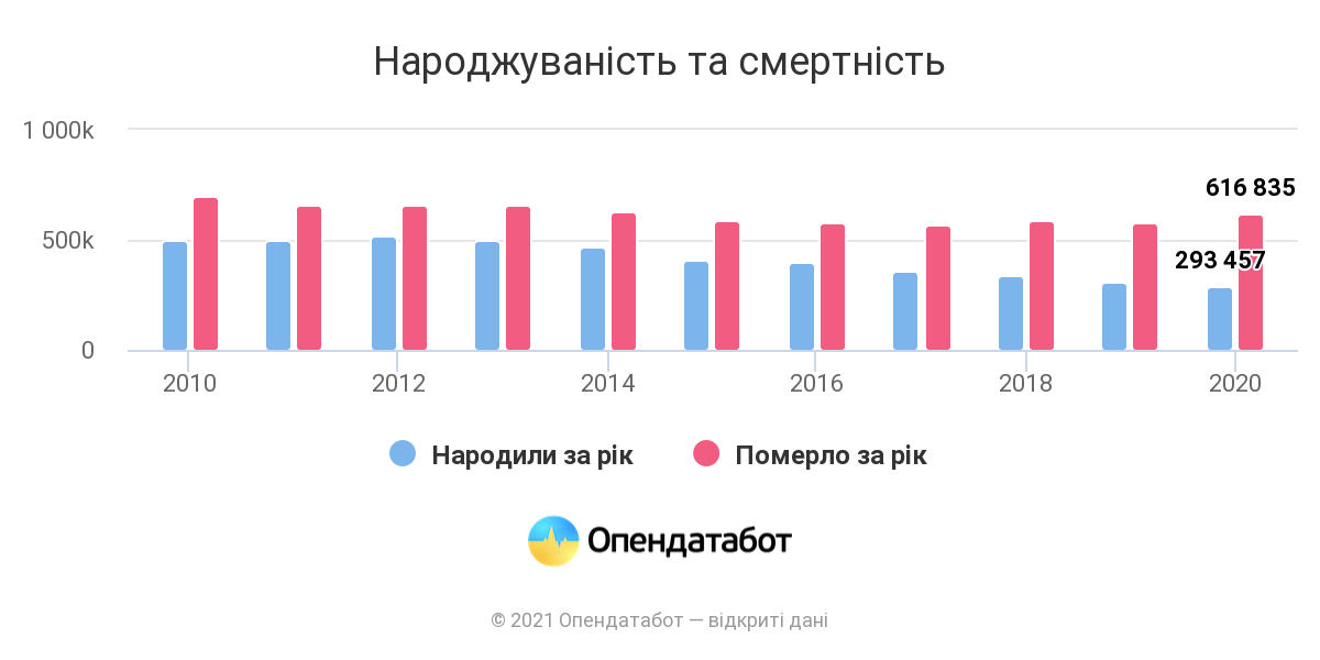 Смертность и рождаемость