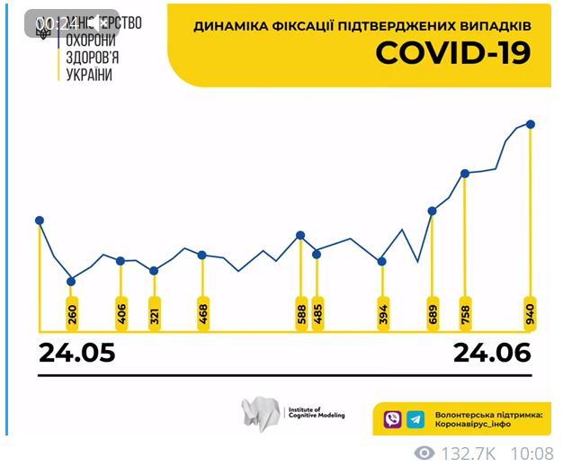 В Украине зафиксировано 994 новых случае коронавируса Инфографика Телеграм Коронавирус.Инфо