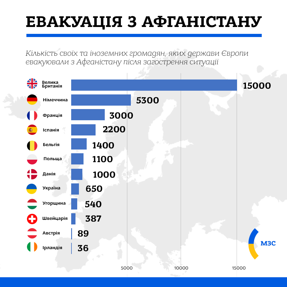 В МИД Украины отчитались о количестве вывезенных из Афганистана людей