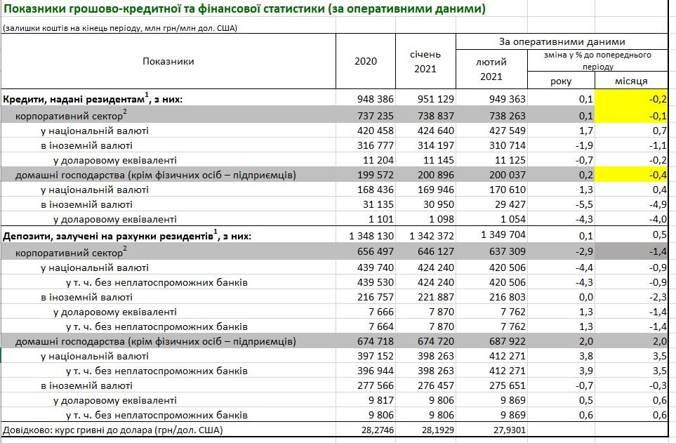 Как изменилось кредитование бизнеса в Украине