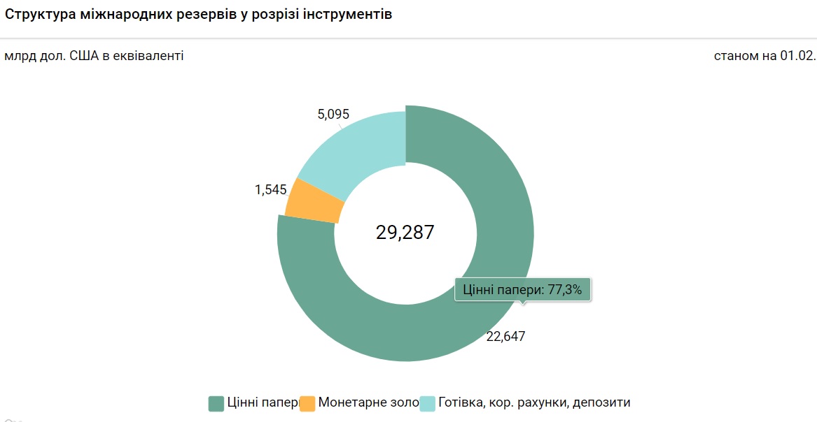 Структура международных резервов в Украине