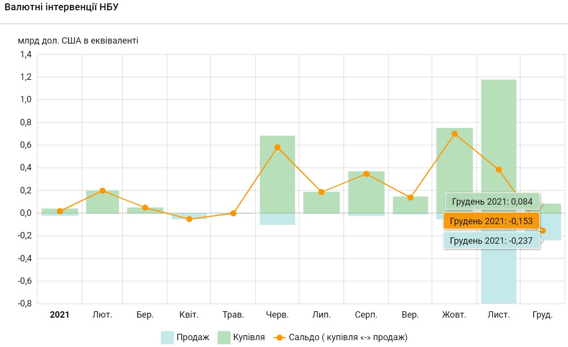 валютные интервенции НБУ 4 на первых торгах 2022 года