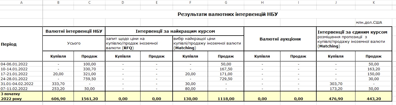 С начала года сохраняется отрицательная динамика