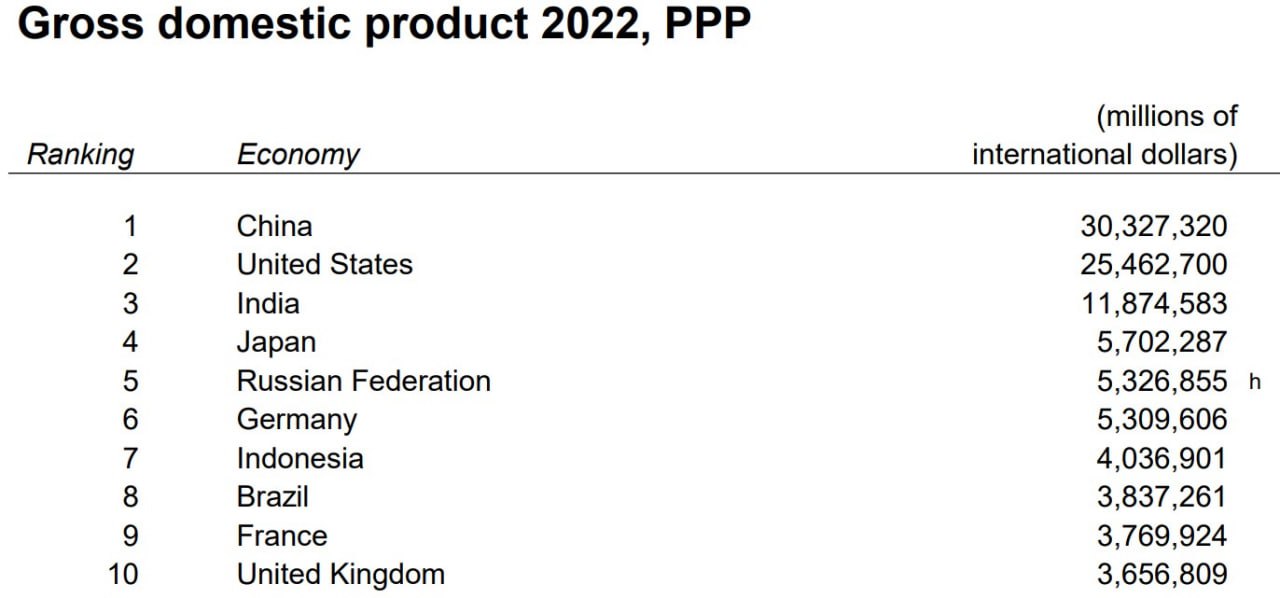 Россия - обогнала Германию по ВВП и вышла на пятое место в мире