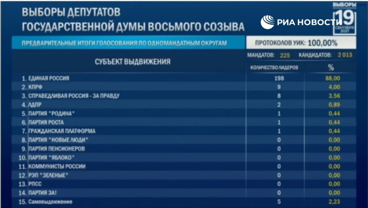 Итоги выборов в Госдуму РФ