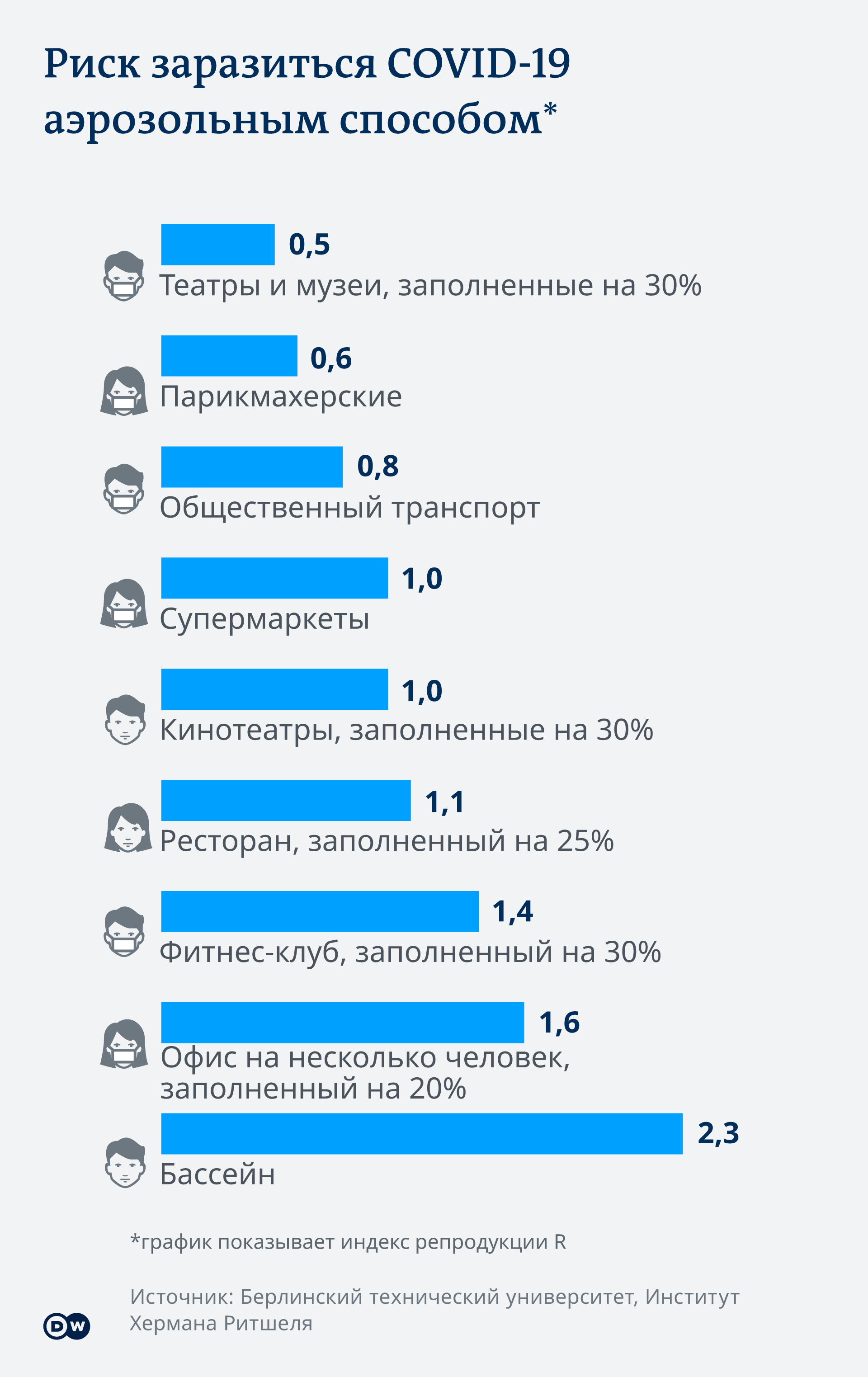 Исследование ученых из Берлинского технического университета об угрозе заражения коронавирусом в различных публичных местах