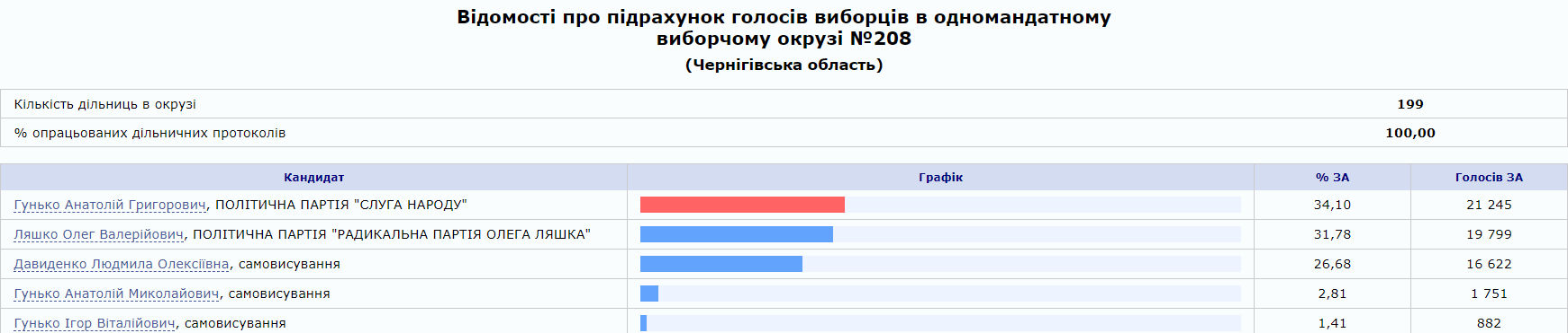 Олег Ляшко проиграл довыборы в Раду