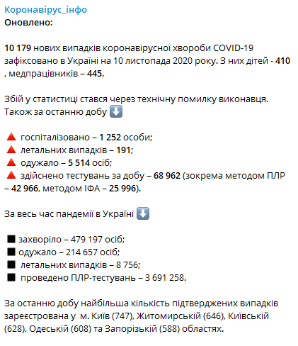 Данные по коронавирусу в Украине на 10 ноября