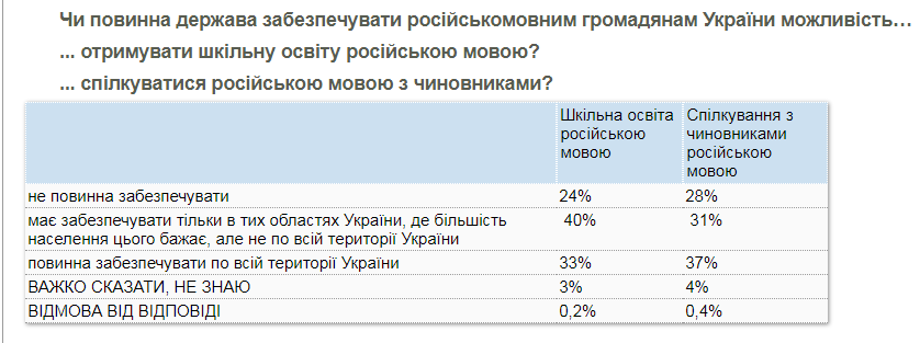 Опрос КМИС о русском языке