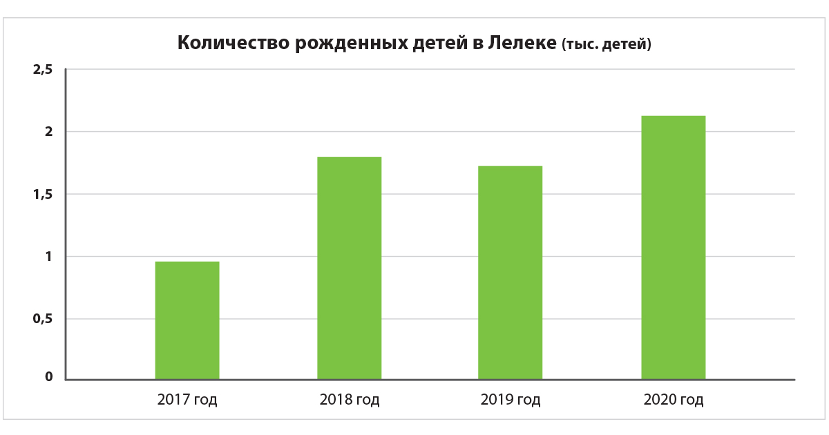 количество рожденных детей в роддоме Лелека