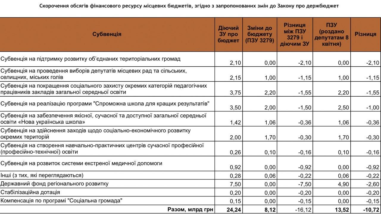 госбюджет 2020, сокращение финансирования регионов