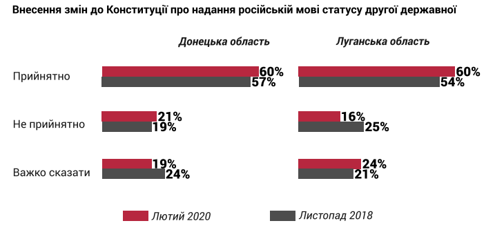 опрос о внесении изменений про статус русского языка в Конституцию Украины