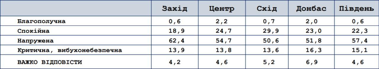 Соцопрос - скриншот центра Социальный мониторинг