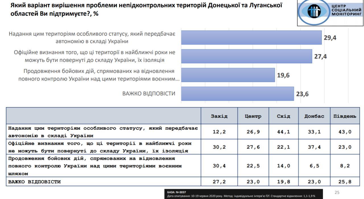 Соцопрос - скриншот центра Социальный мониторинг