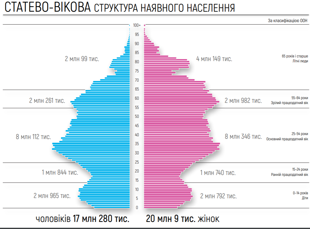 население Украины 2019