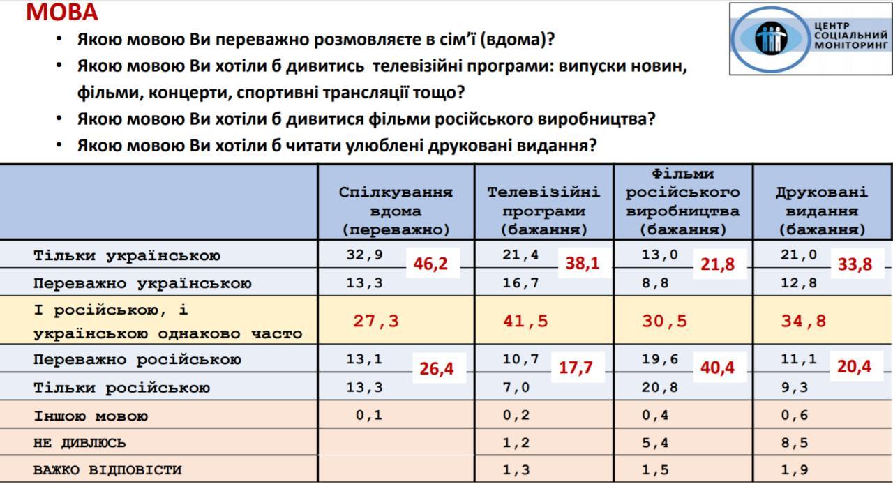 Соцопрос - скриншот центра Социальный мониторинг