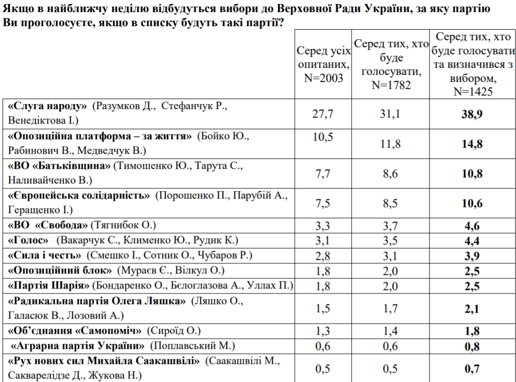 рейтинг партий Украины январь 2020