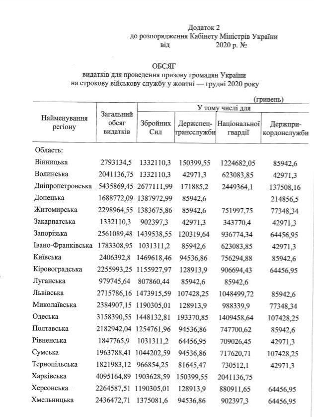 объем трат на призыв