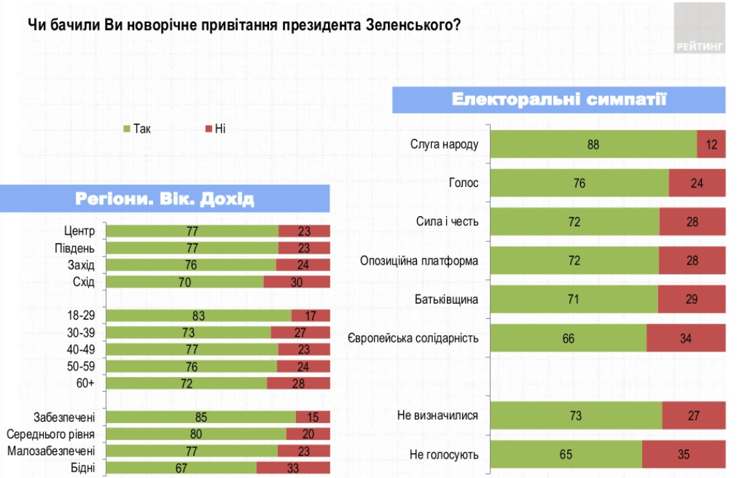 инфографика оценивания новогоднего поздравления Зеленского