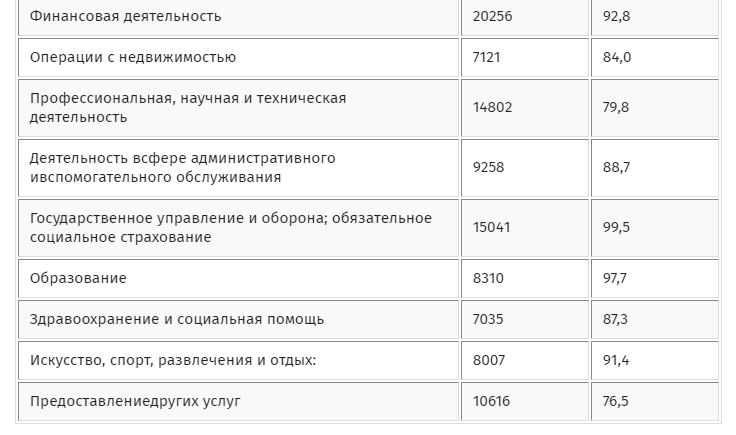 таблица данных по средней зарплате по видам деятельности