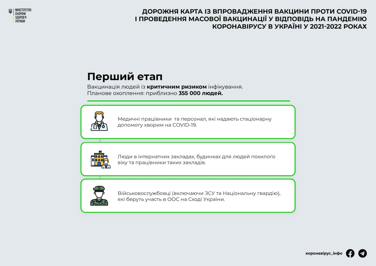 План вакцинации украинцев от коронавируса. Telegram-канал "Коронавирус инфо"