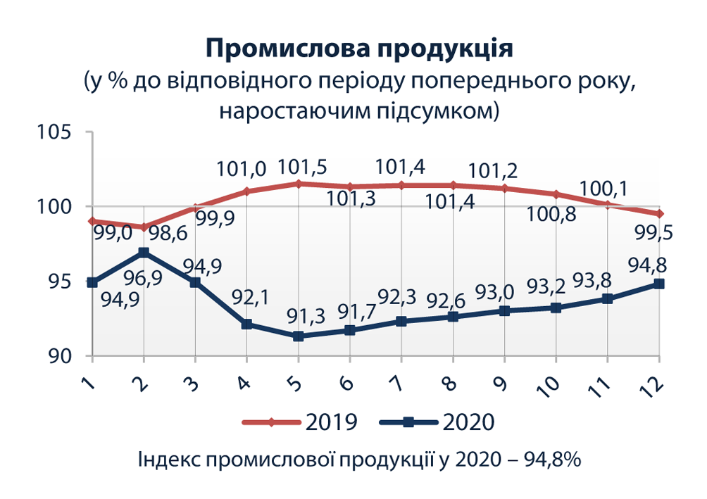 данные про промышленной продукции