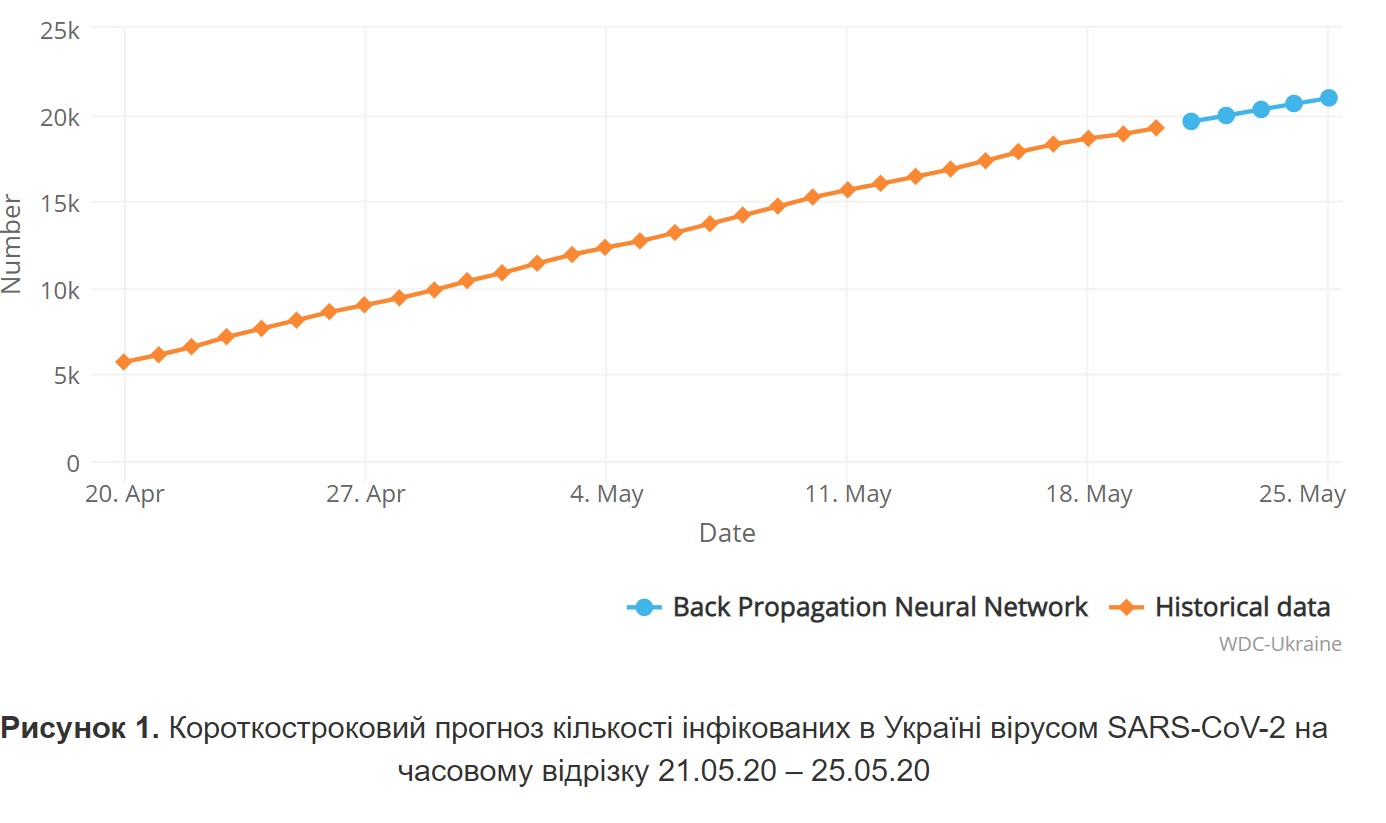 график краткосрочного прогноза заболеваемости