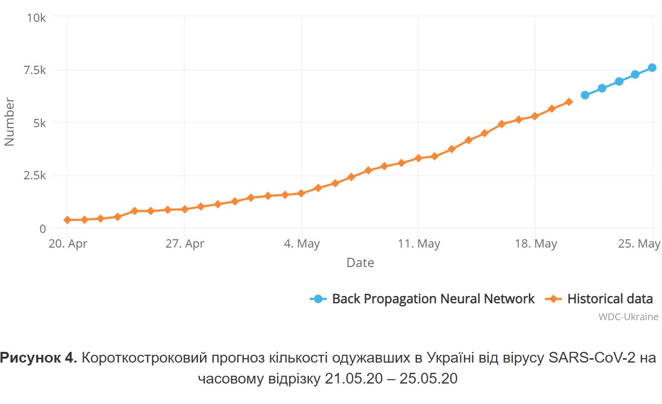 график короткосрочного прогноза выздоравливания