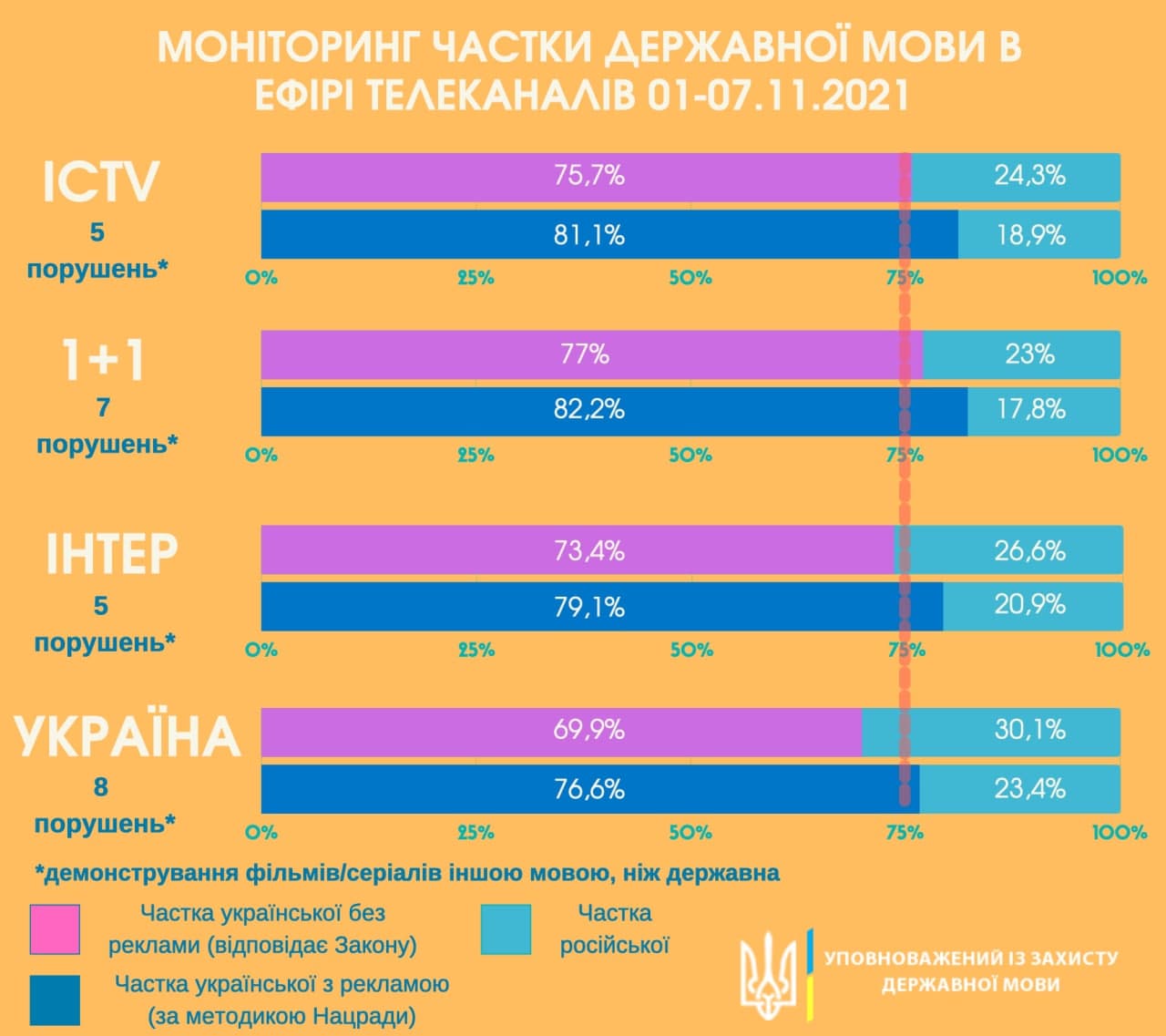 Мовный омбудсмен Креминь обвинил телеканалы "Украина" и "Интер" в малой доле украинского языка в эфире