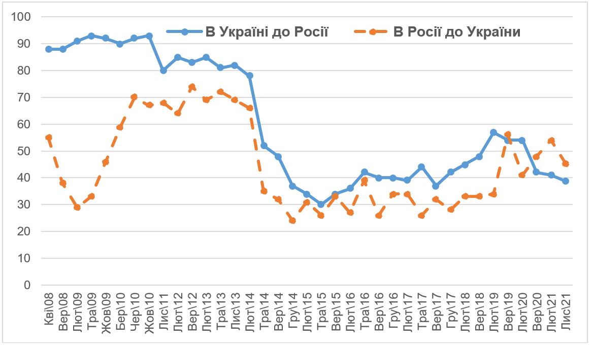 Как украинцы и россияне относятся к странам друг друга. Опрос КМИС