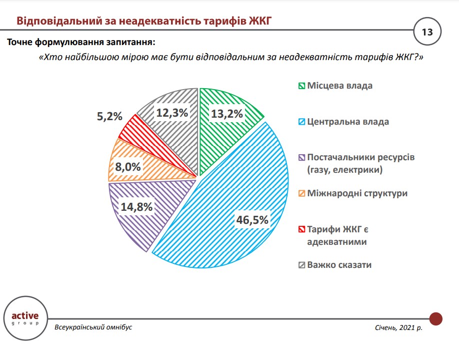 Отношение к тарифам. Результаты опроса