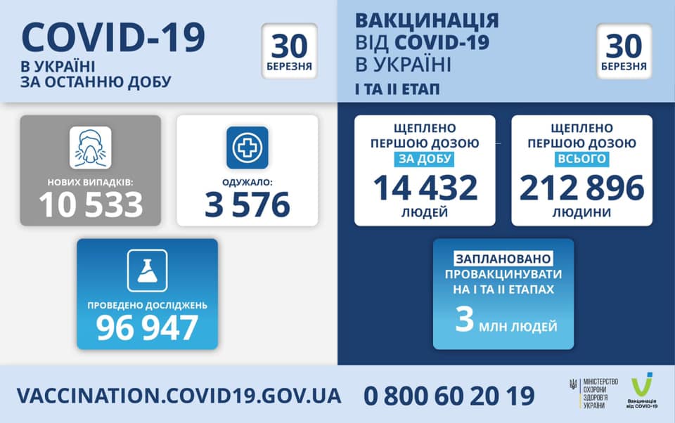 Прививки от коронавируса в Украине на 30 марта. Скриншот фейсбук-сообщения Степанова