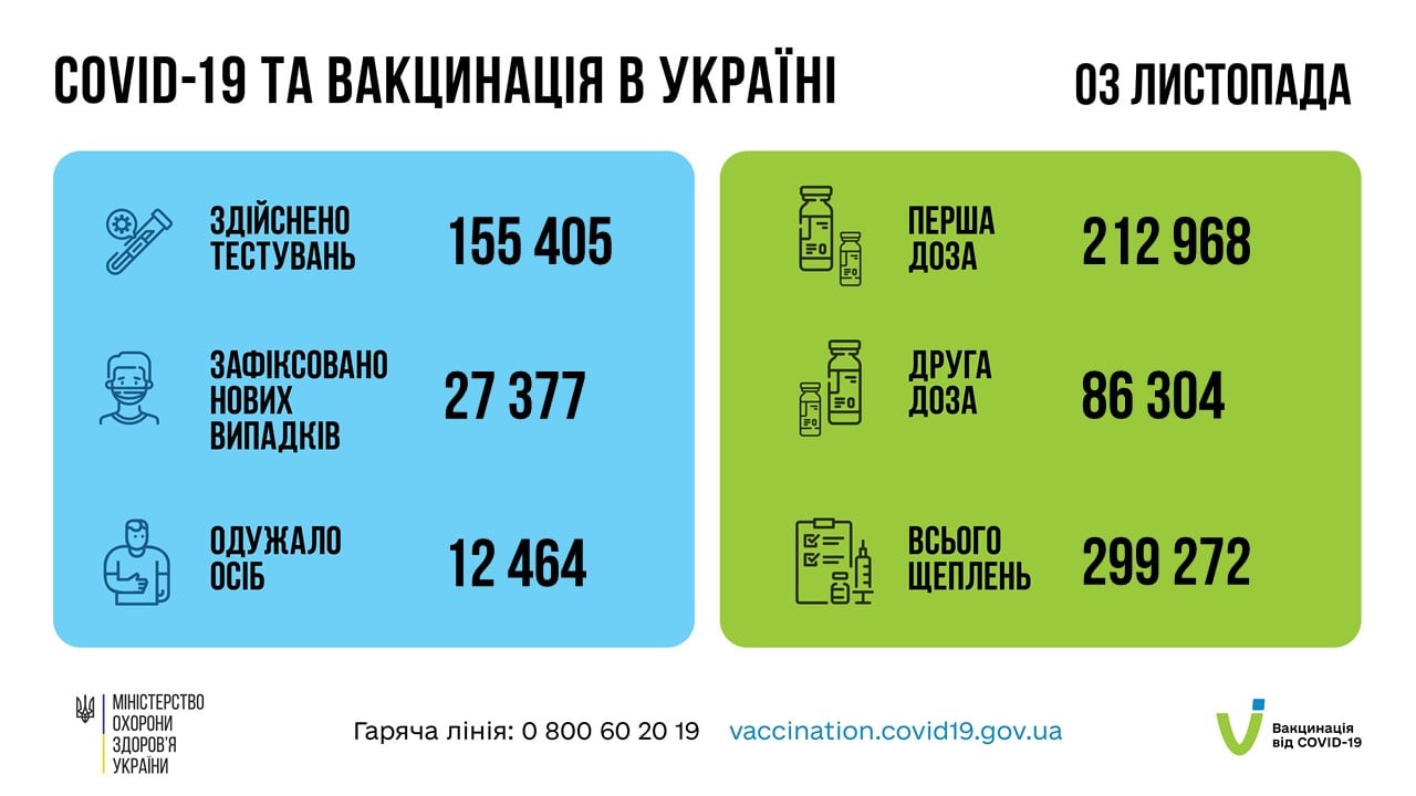 Статистика по коронавирусу на 4 ноября. Скриншот сообщения Минздрава