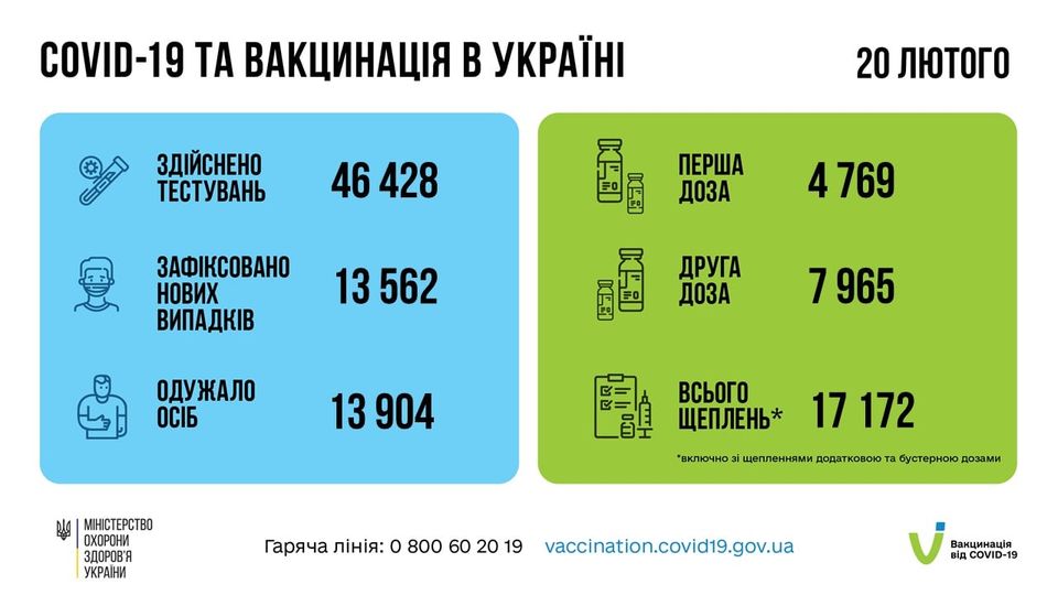 Коронавирус в Украине 21 февраля. Статистика МОЗ