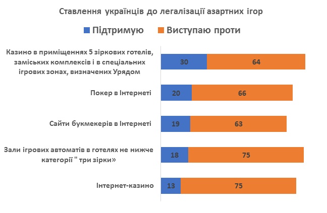 Отношение украинцев к легализации казино. Инфографика КМИС