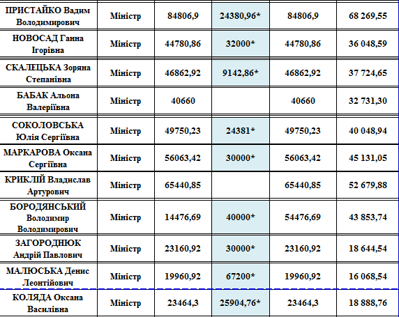 Зарплаты министров Украины в январе 2020