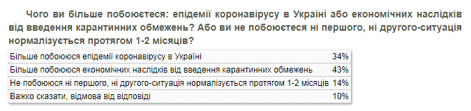 Опрос КМИС о страхе украинцев перед кризисом и эпидемией