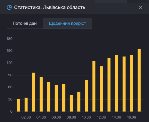 Коронавирус во Львовской области. Скриншот: covid19.rnbo.gov.ua