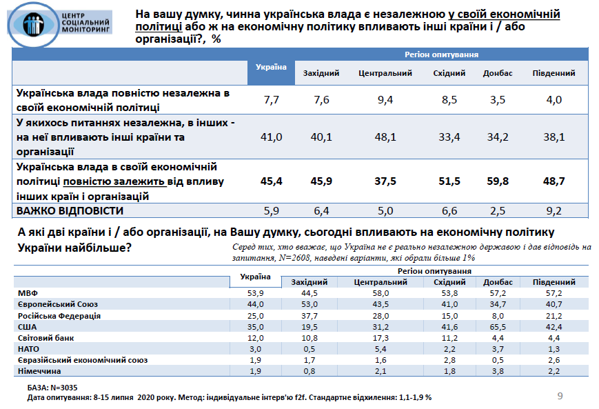 Украинцы считают власть зависимой от внешнего влияния. Инфографика: Центр Социальный мониторинг