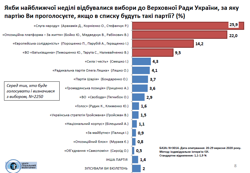 Рейтинг партий на выборах в Раду в сентябре-2020. Инфографика Центра Социальный мониторинг