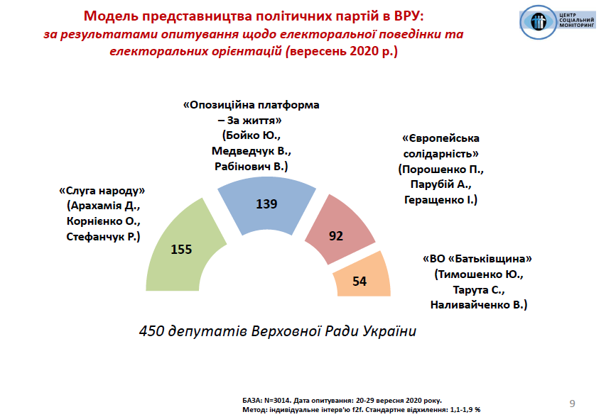 Рейтинг партий на выборах в Раду в сентябре-2020. Инфографика Центра Социальный мониторинг