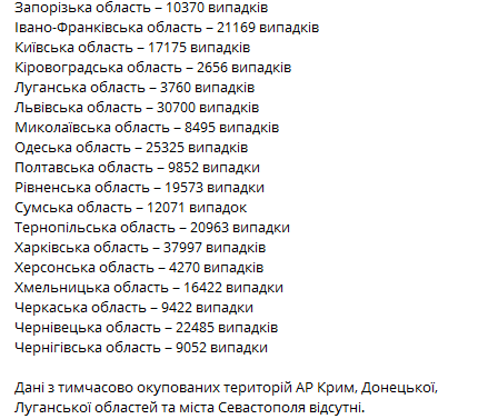 Коронавирус в регионах Украины 2 ноября. Скриншот телеграм-канала Коронавирус инфо