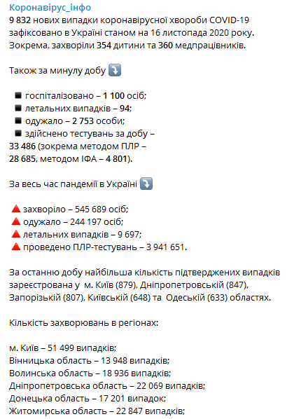 Коронавирус в регионах Украины на 16 ноября. Скриншот телеграм-канала Коронавирус инфо