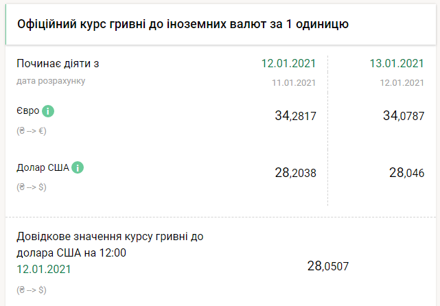 Курс валют НБУ на 13 января. Скриншот: bank.gov.ua