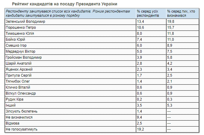 Президентский рейтинг в январе 2021 года. Данные КМИС