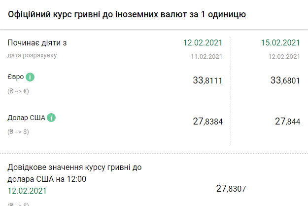 Курс НБУ на 15 февраля. Скриншот: bank.gov.ua