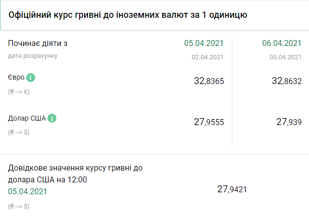 Курс НБУ на 6 апреля. Скриншот: bank.gov.ua