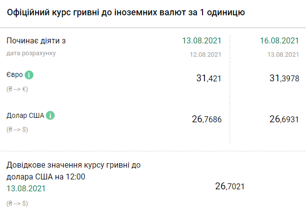 Курс НБУ на 16 августа. Скриншот bank.gov.ua