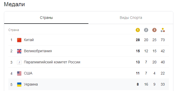 Украина в топ-5 медального зачета