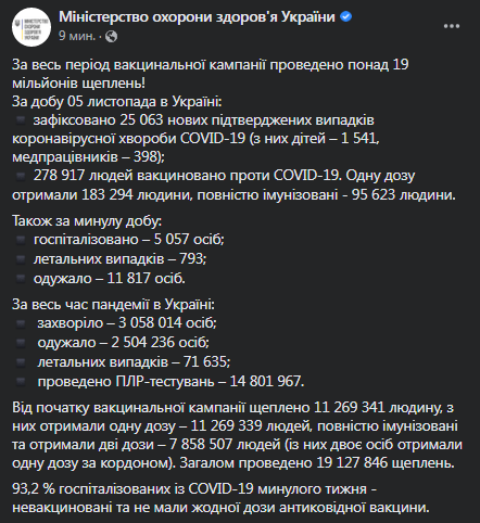 Коронавирус в Украине на 6 ноября. Данные Минздрава